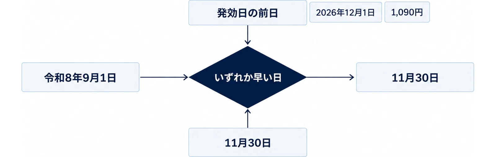 受付開始日から2つの候補日を比べて岩手の申請期限を決める図