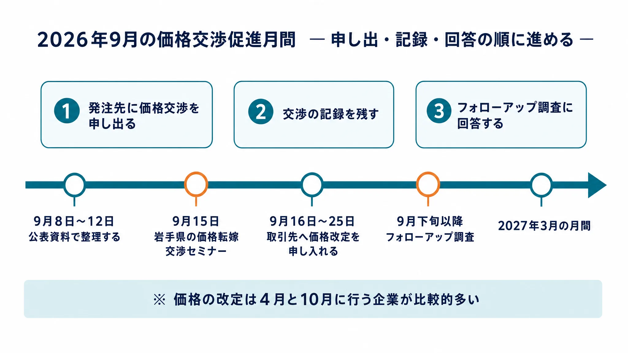 2026年9月の価格交渉促進月間で岩手の受注側企業が進める申し出・記録・調査回答の時系列図