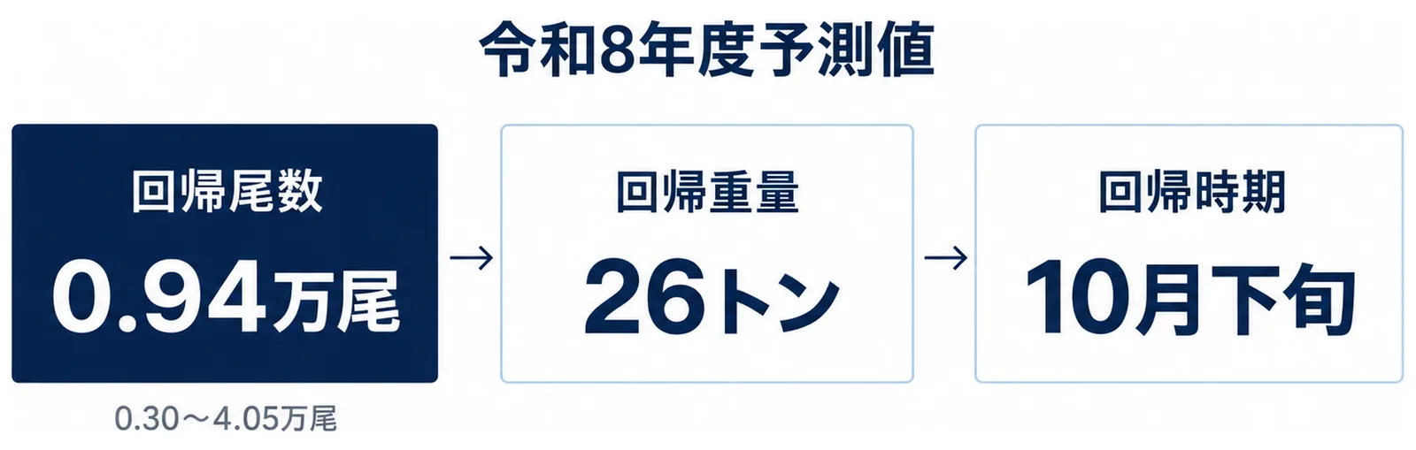 回帰尾数・回帰重量・回帰時期の3つを横に並べた図