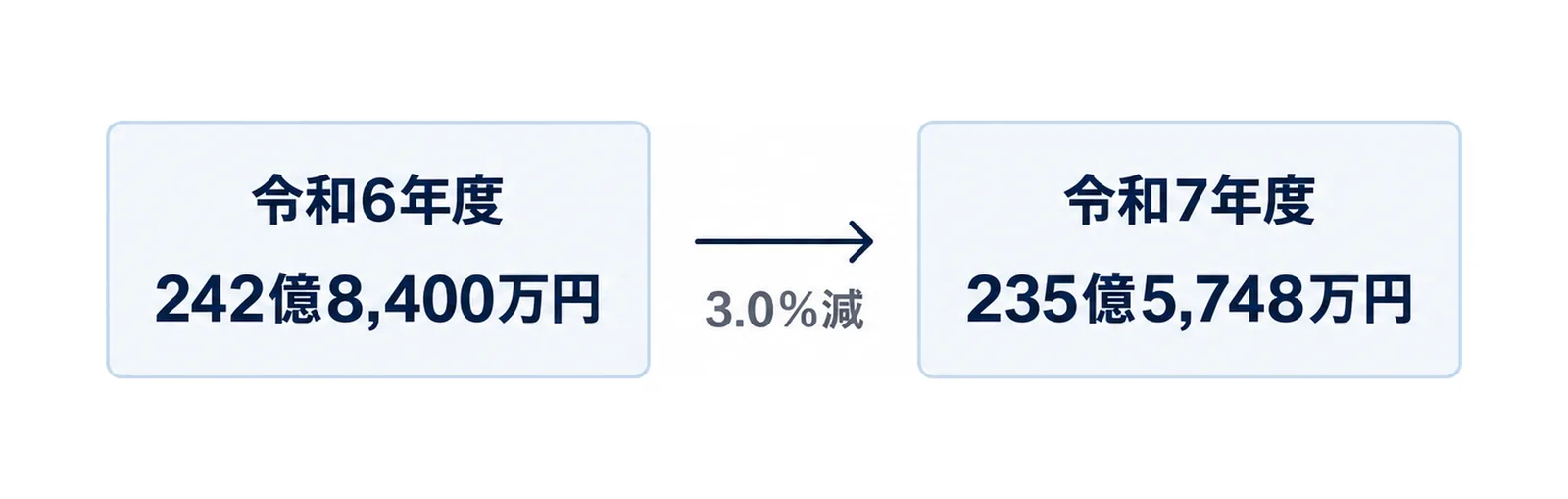 岩手県内のふるさと納税受入額が令和6年度の242億8,400万円から令和7年度の235億5,748万円へ3.0％減ったことを、左右2つの箱と矢印で示した図。