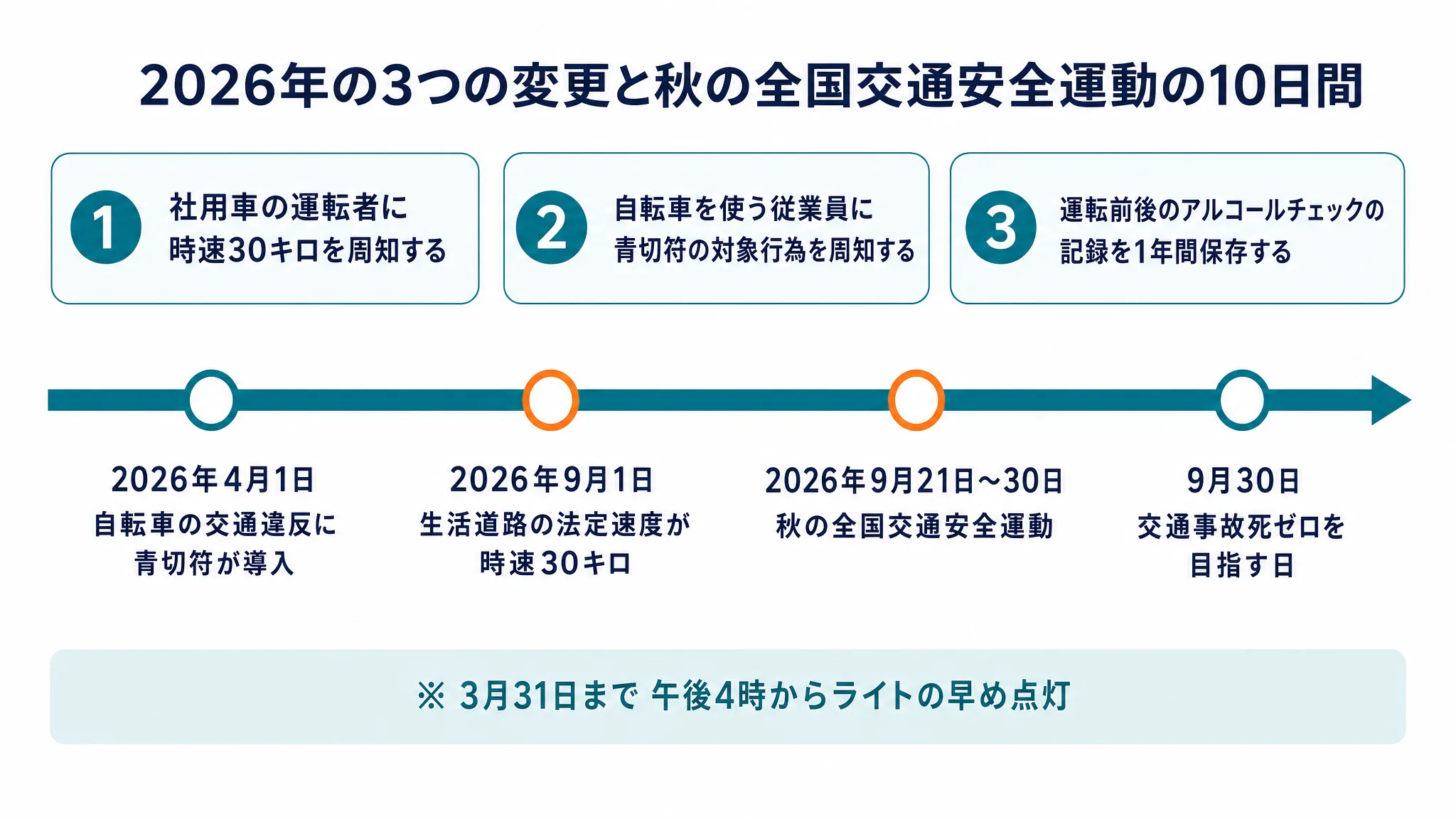 2026年4月の自転車の青切符、9月1日の生活道路30キロ、9月21日から30日の秋の全国交通安全運動を時系列で並べ、職場が9月にやる3つのことを示した図