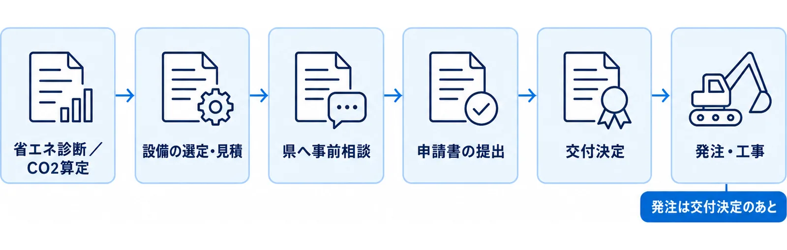 省エネ診断またはCO2算定から始まり、設備選定と見積、県への事前相談、申請書の提出、交付決定を経て発注・工事へ進む流れを示した図。発注は交付決定のあとであることを注記している。