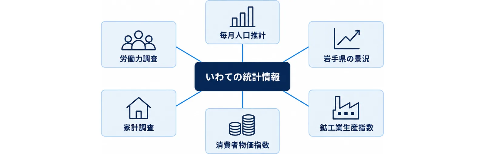 県の統計データベース「いわての統計情報」を中心に、毎月人口推計、岩手県の景況、鉱工業生産指数、消費者物価指数、家計調査、労働力調査の6つの調査がつながっていることを示した図。