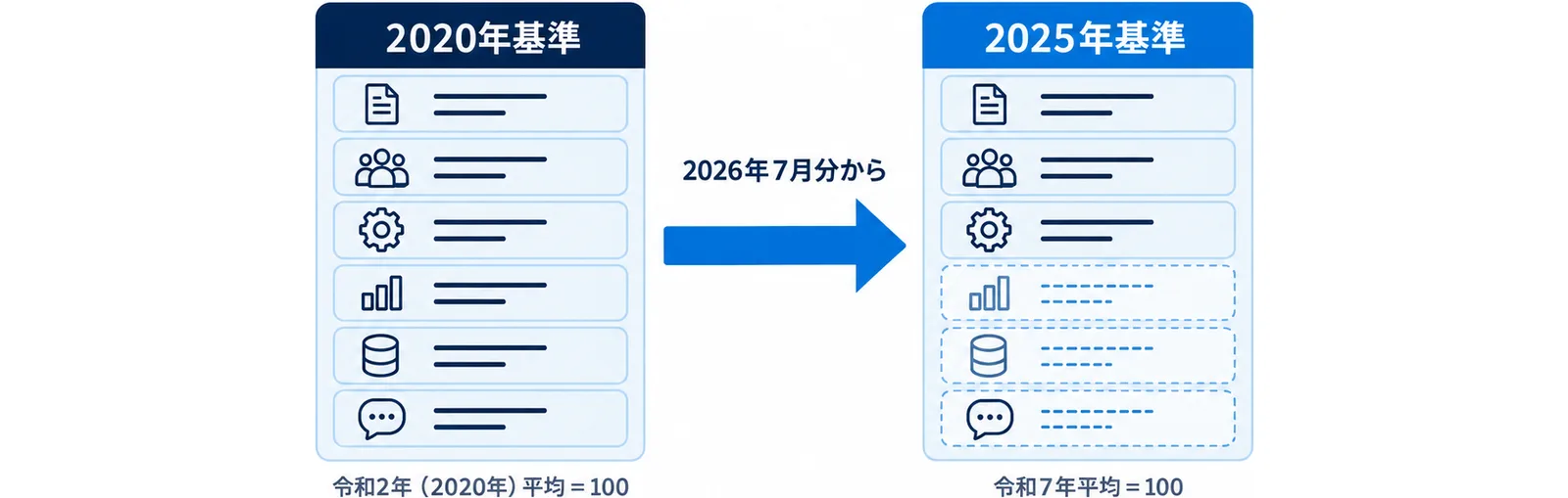 消費者物価指数のものさしが、令和2年平均を100とする2020年基準から、令和7年平均を100とする2025年基準へ、2026年7月分から置き換わったことを示した図。