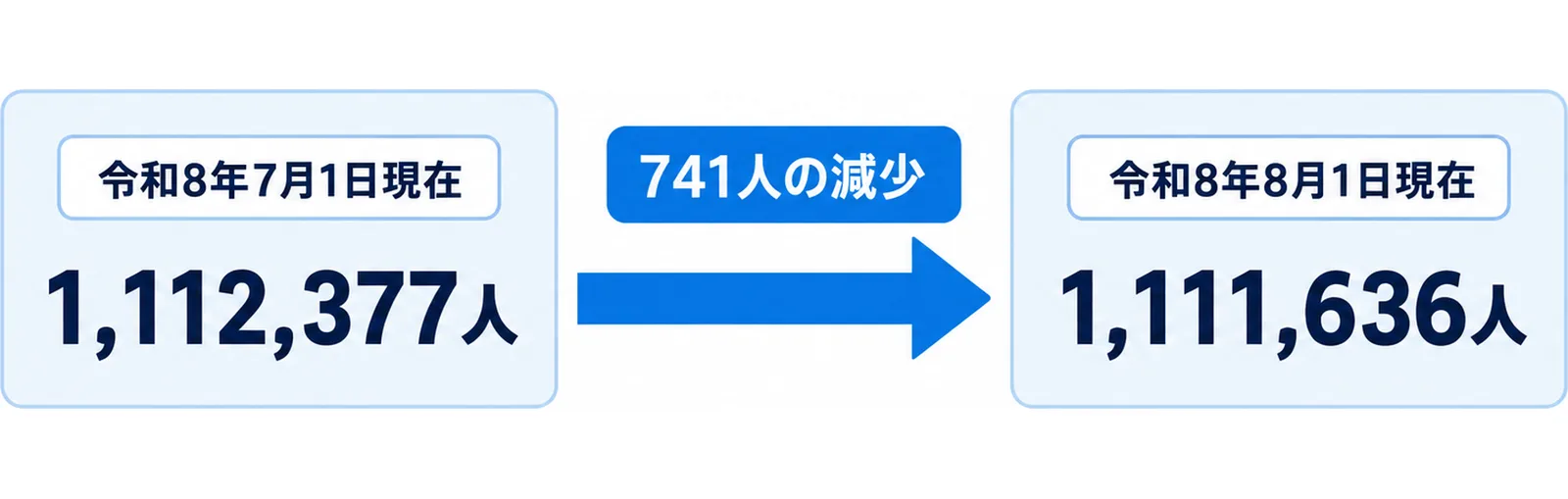 岩手県の推計人口が令和8年7月1日現在の1,112,377人から令和8年8月1日現在の1,111,636人へ、741人の減少となったことを示した図。