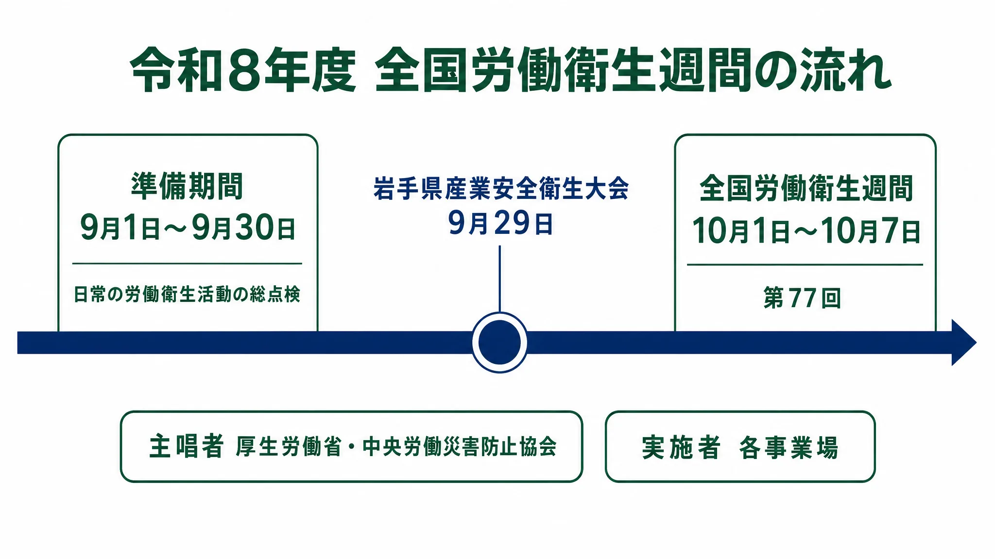 令和8年度 全国労働衛生週間の流れ（準備期間9月・本週間10月1日〜7日）