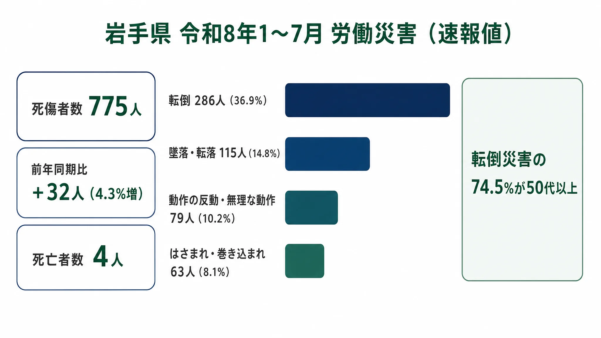 岩手県 令和8年1〜7月 労働災害（速報値）の型別内訳と年齢構成