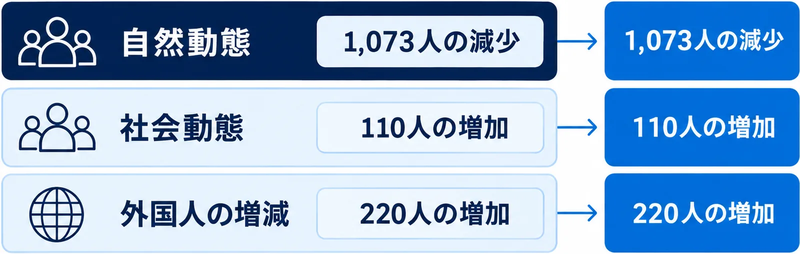 令和8年7月中の岩手県の人口の動きが、自然動態1,073人の減少、社会動態110人の増加、外国人の増減220人の増加に分かれることを三段に示した図。