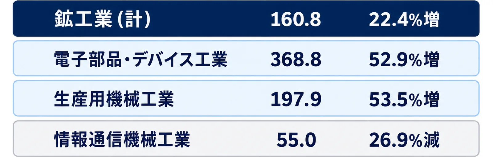 令和8年6月の岩手県の原指数が、鉱工業計160.8・前年同月比22.4%増、電子部品・デバイス工業368.8・52.9%増、生産用機械工業197.9・53.5%増に対し、情報通信機械工業は55.0・26.9%減であることを四段に示した図。