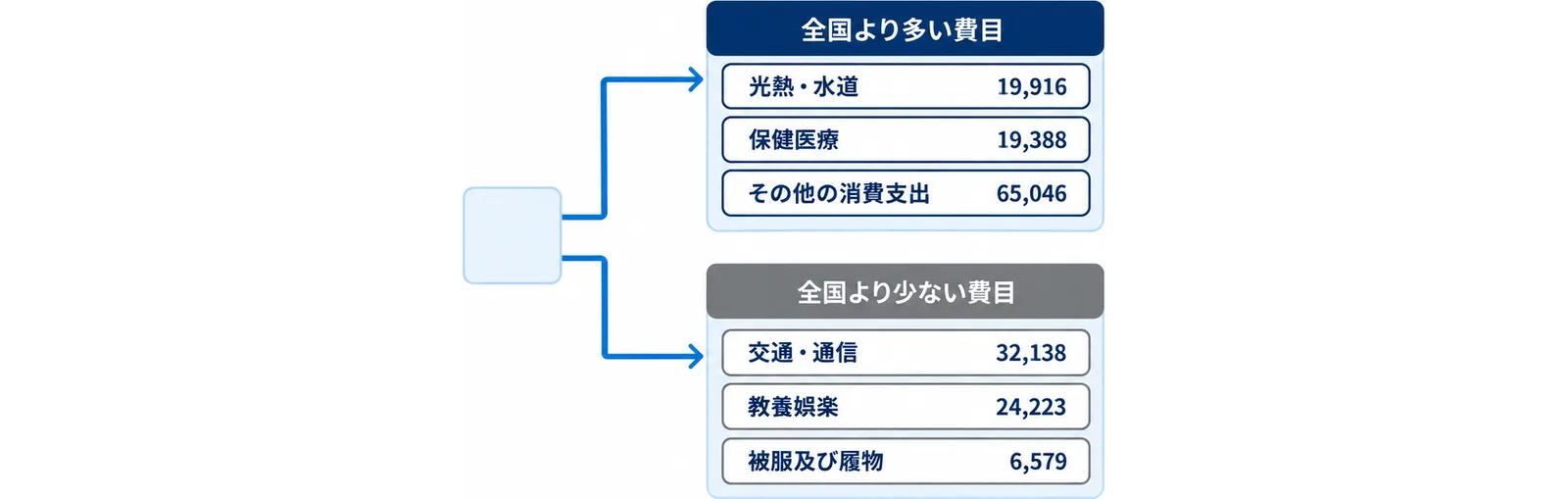 2026年7月の盛岡市で、光熱・水道19,916、保健医療19,388、その他の消費支出65,046が全国より多い費目、交通・通信32,138、教養娯楽24,223、被服及び履物6,579が全国より少ない費目であることを二手に分けて示した図。