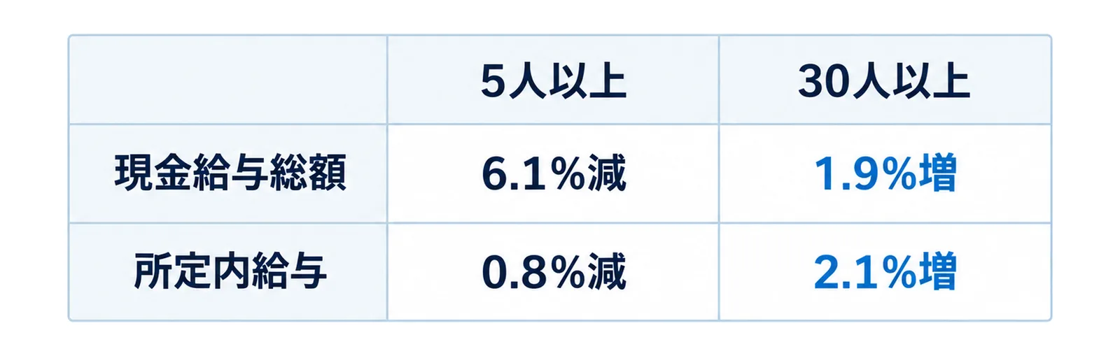 行見出しに現金給与総額と所定内給与、列見出しに5人以上と30人以上を置いた2行2列の表。5人以上の列は6.1％減と0.8％減、30人以上の列は1.9％増と2.1％増と書かれている。