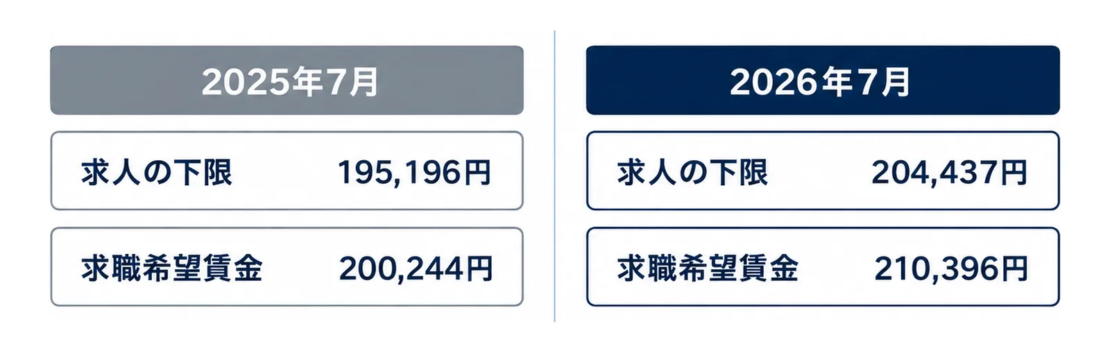 2025年7月の求人の下限195,196円・求職希望賃金200,244円と、2026年7月の求人の下限204,437円・求職希望賃金210,396円を左右2枚で比べた図。
