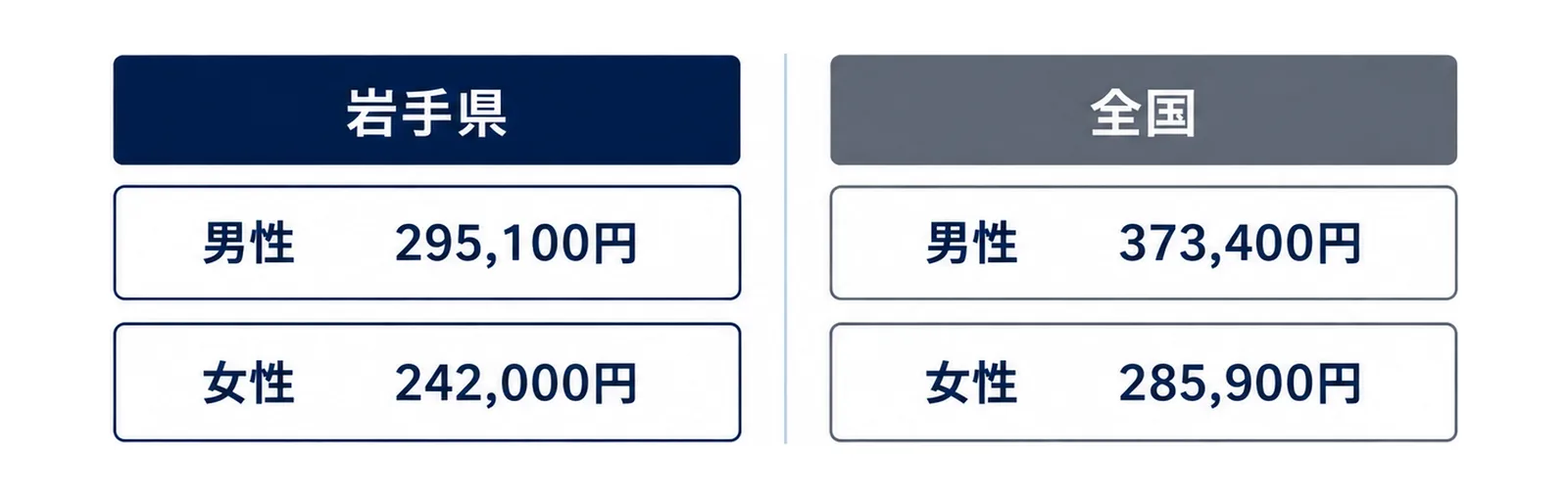 男性は岩手県295,100円と全国373,400円、女性は岩手県242,000円と全国285,900円を左右2枚で並べた図。