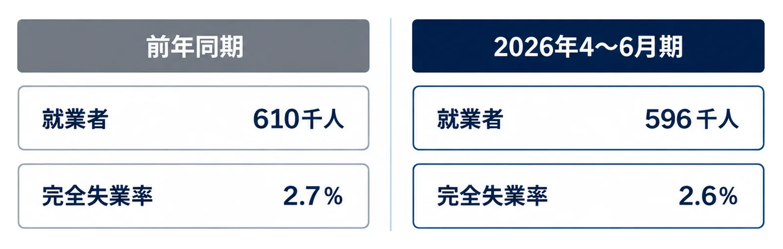 前年同期は就業者610千人・完全失業率2.7％、2026年4〜6月期は就業者596千人・完全失業率2.6％であることを左右2枚で並べた図。