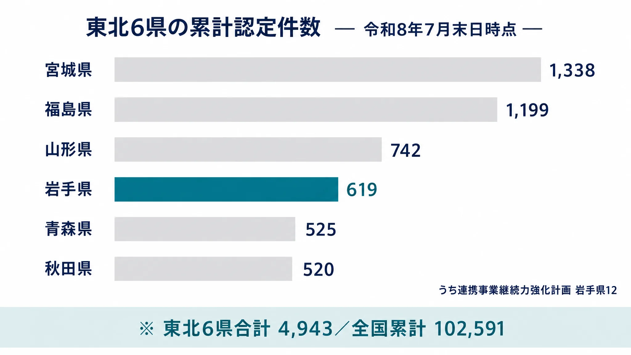 東北6県の累計認定件数 ― 令和8年7月末日時点