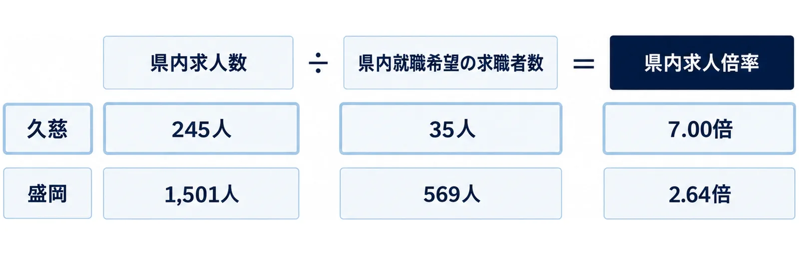 県内求人数を県内就職希望の求職者数で割って県内求人倍率を出す式と、久慈と盛岡の2例を並べた図