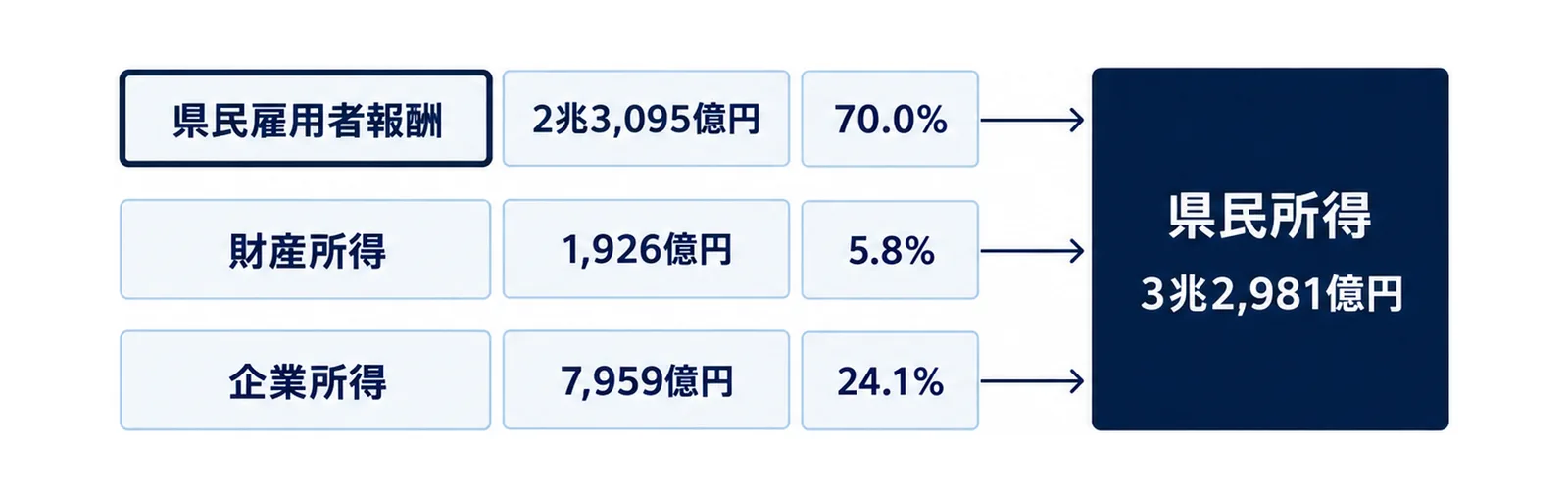左に県民雇用者報酬・財産所得・企業所得の3つの箱を縦に並べ、右の県民所得の箱へ矢印でまとめた図