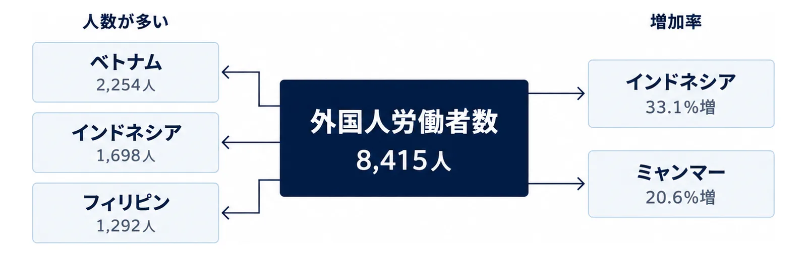 国籍別の人数上位と増加率上位を中央から左右に分けた図