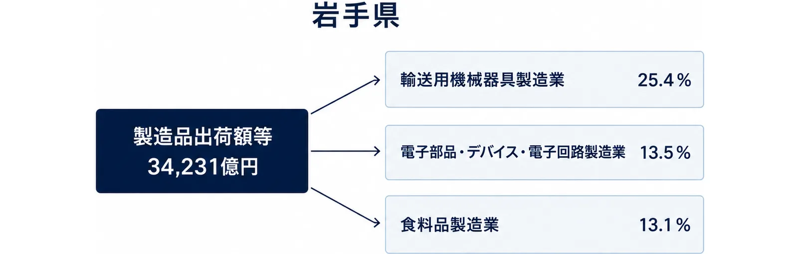 中央の製造品出荷額等から岩手県の上位3業種へ枝分かれした図