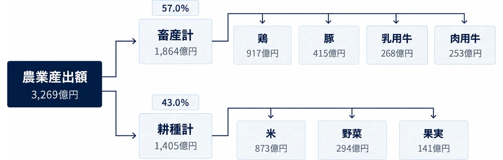 中央の農業産出額から畜産計と耕種計に分かれ、さらに鶏・豚・米・野菜へ枝分かれするハブ型の図