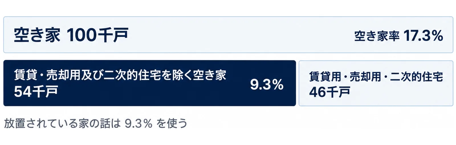 空き家100千戸を、除く空き家54千戸とそれ以外46千戸に分け、2つの空き家率を対応させた図