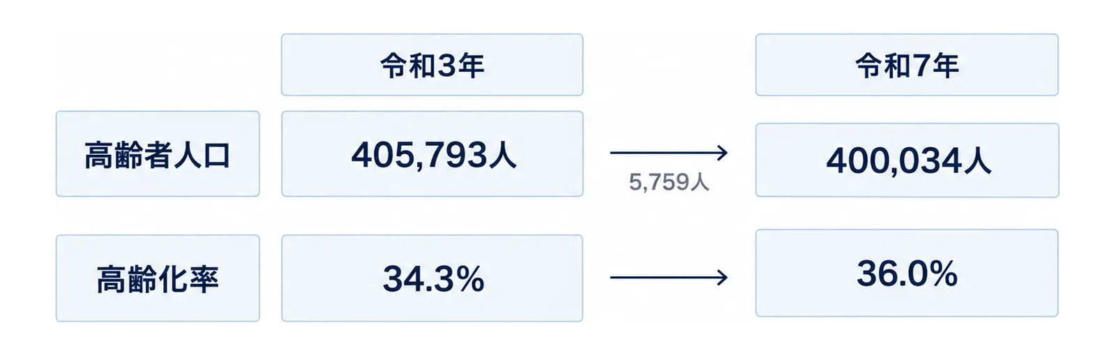 令和3年と令和7年の高齢者人口・高齢化率を並べた前後比較図