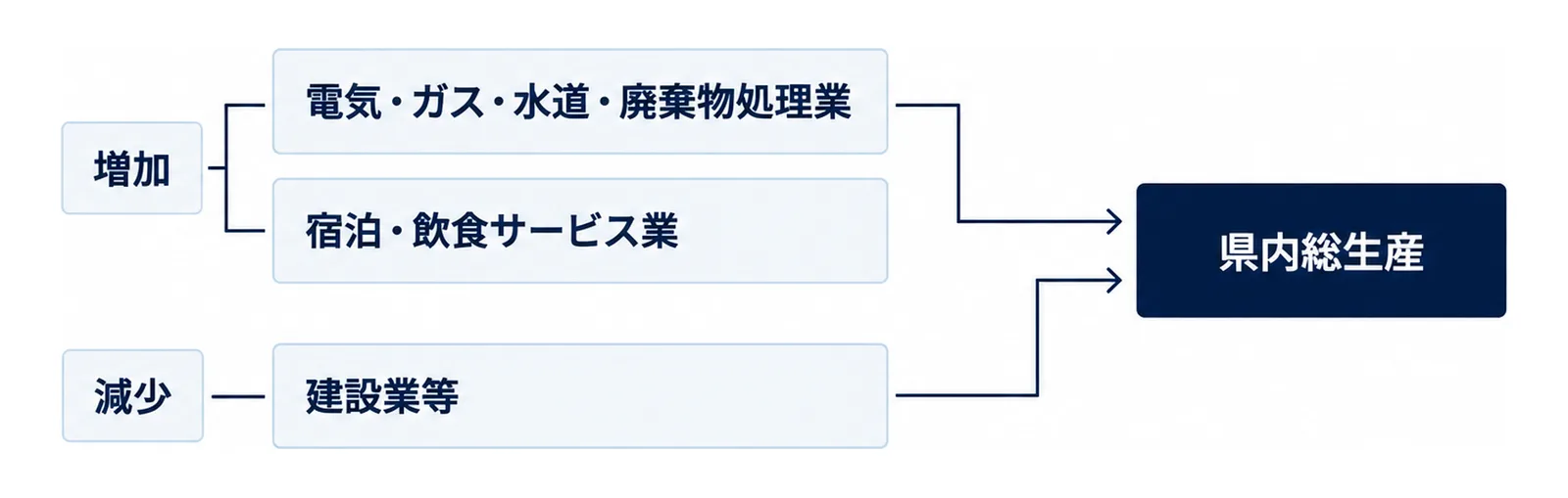 増加した業種と減少した業種を左右に分け、右端に県内総生産を置いた図