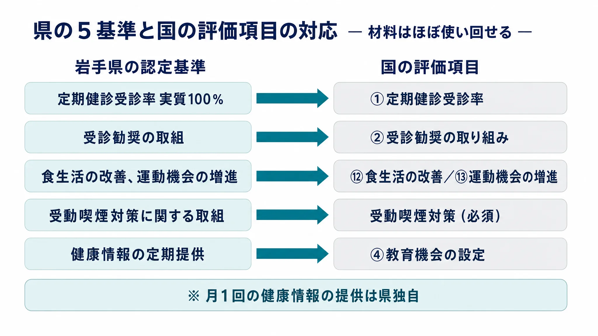 いわて健康経営認定事業所の5つの基準と健康経営優良法人2027の評価項目の対応を示した表