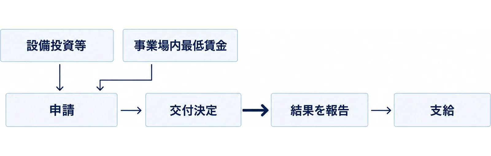 申請から支給までの順番を左から右に並べた流れ図