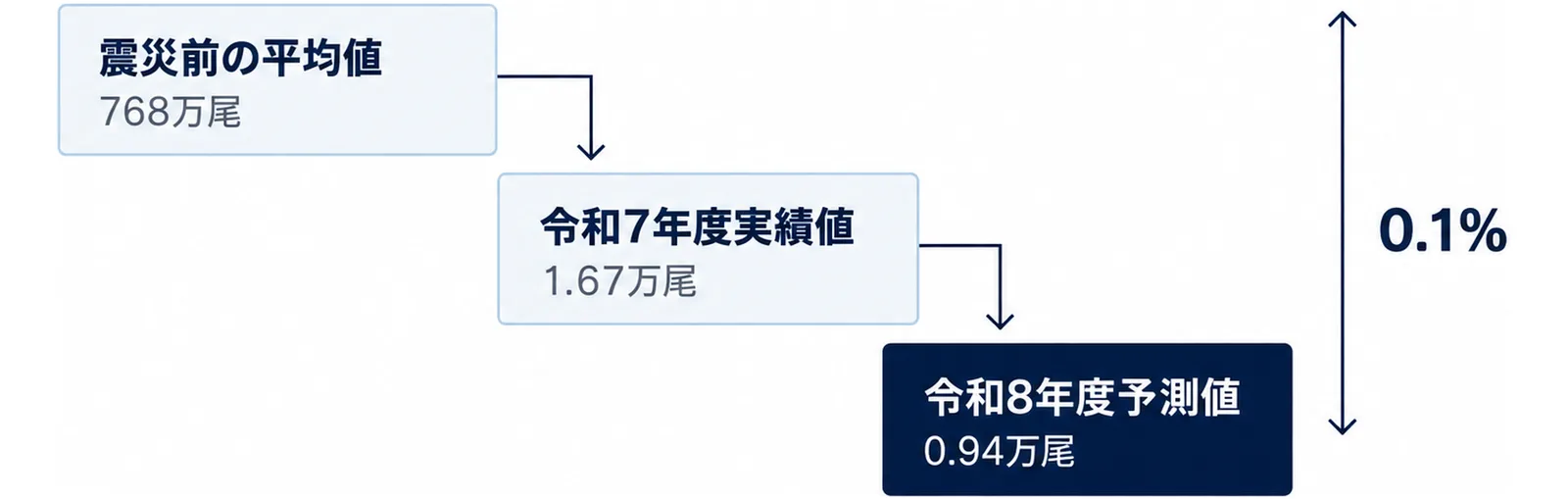 768万尾から0.94万尾まで下がる3段の階段図
