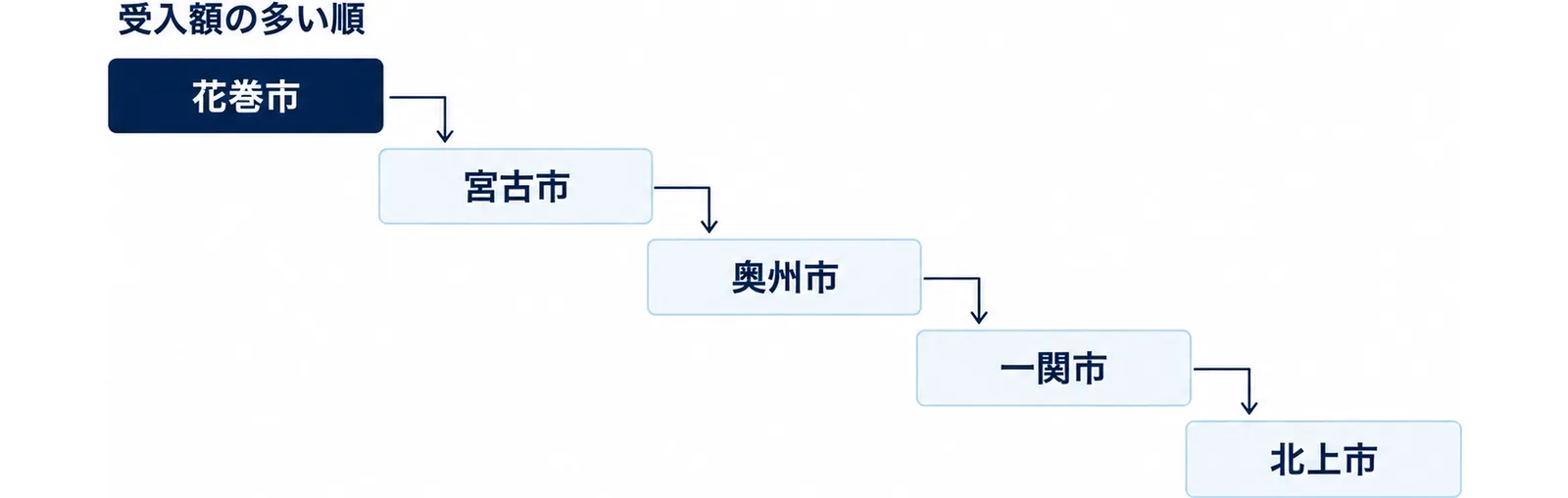 岩手県内の市町村を受入額の多い順に階段状に並べ、花巻市、宮古市、奥州市、一関市、北上市の順であることを示した図。