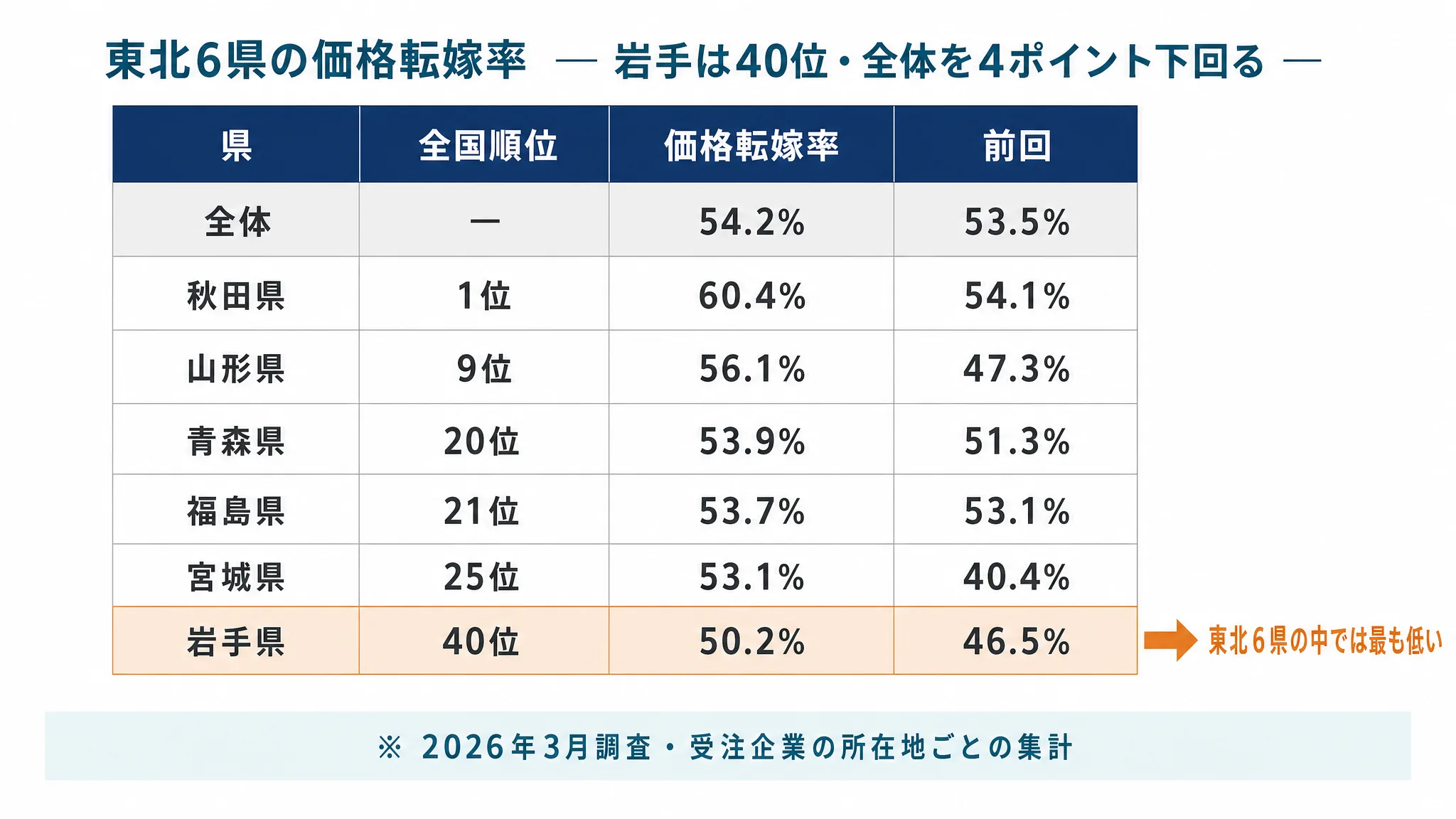 東北6県の価格転嫁率と全国順位を比べ、岩手県が40位50.2%であることを示した表