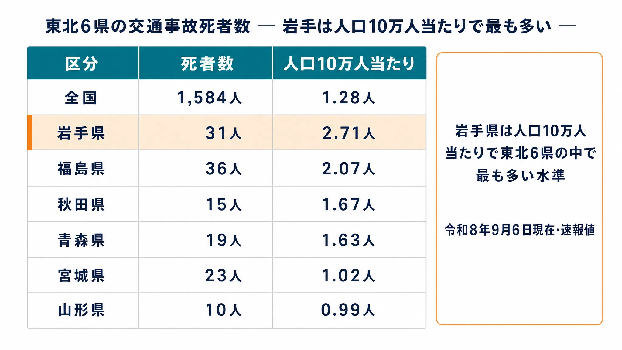 全国と東北6県の交通事故死者数と人口10万人当たりの死者数を比べ、岩手県が2.71人で最も多いことを示した表
