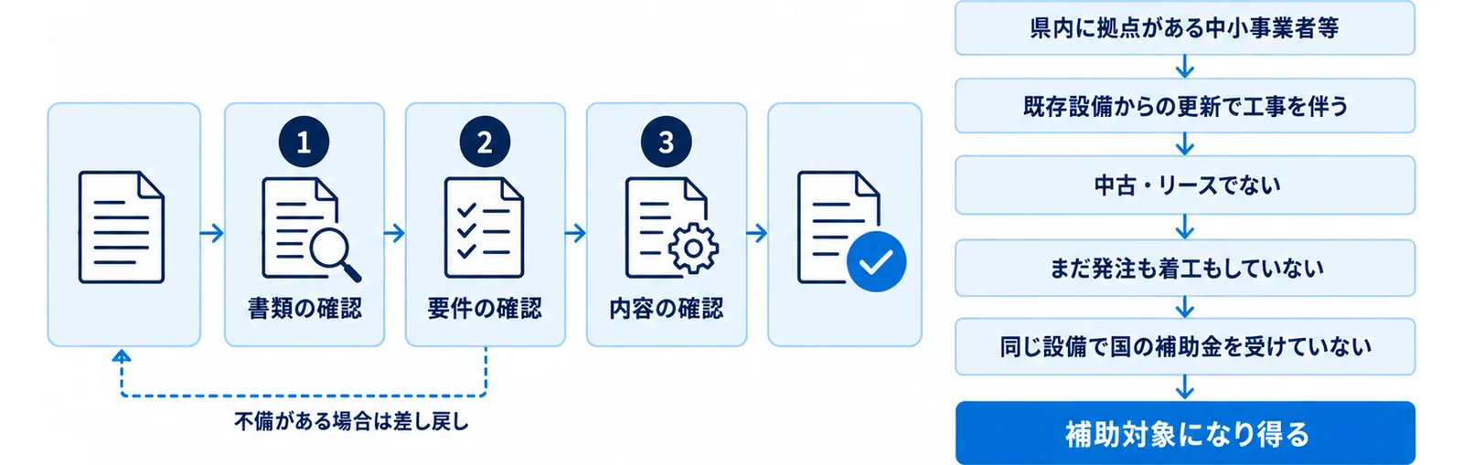 県内に拠点がある中小事業者等であること、既存設備からの工事を伴う更新であること、中古やリースでないこと、未発注・未着工であること、同じ設備で国の補助金を受けていないことの5つを通過した場合に補助対象になり得ることを示した図。