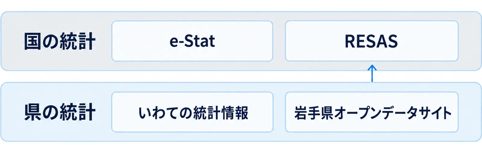 県の統計として「いわての統計情報」と「岩手県オープンデータサイト」があり、それで足りないときに国の統計であるe-StatとRESASへ移ることを二層で示した図。