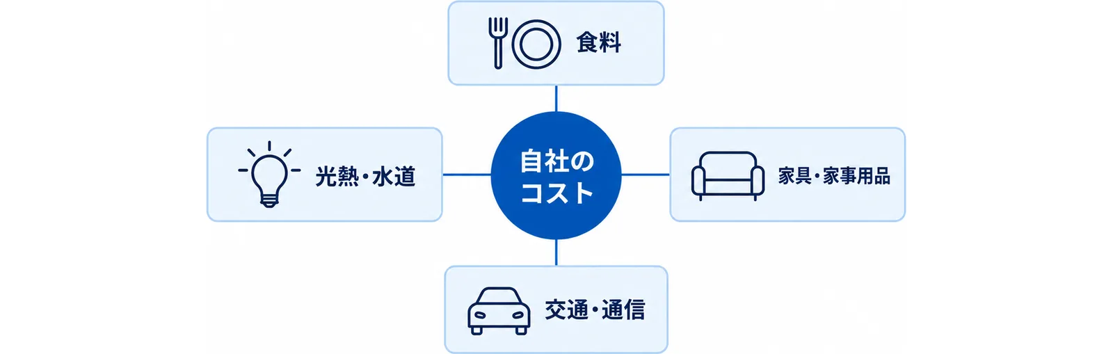 自社のコストを中心に、食料、家具・家事用品、交通・通信、光熱・水道という上昇している費目を結び付けて考えることを示した図。