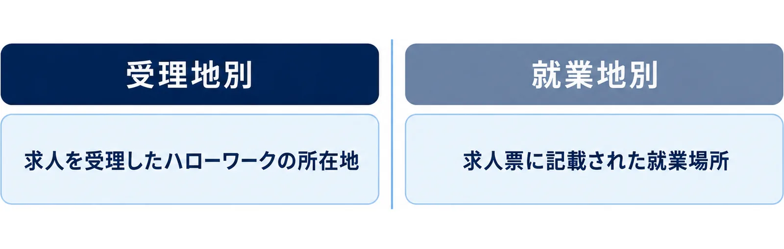 受理地別は求人を受理したハローワークの所在地で、就業地別は求人票に記載された就業場所で集計するという違いを2列に並べた図。