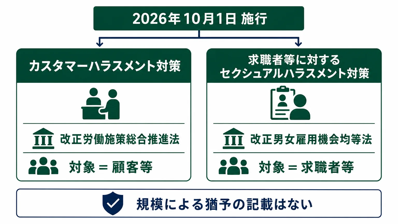 2026年10月1日施行の2つの義務化(カスタマーハラスメント対策と求職者等へのセクシュアルハラスメント対策)