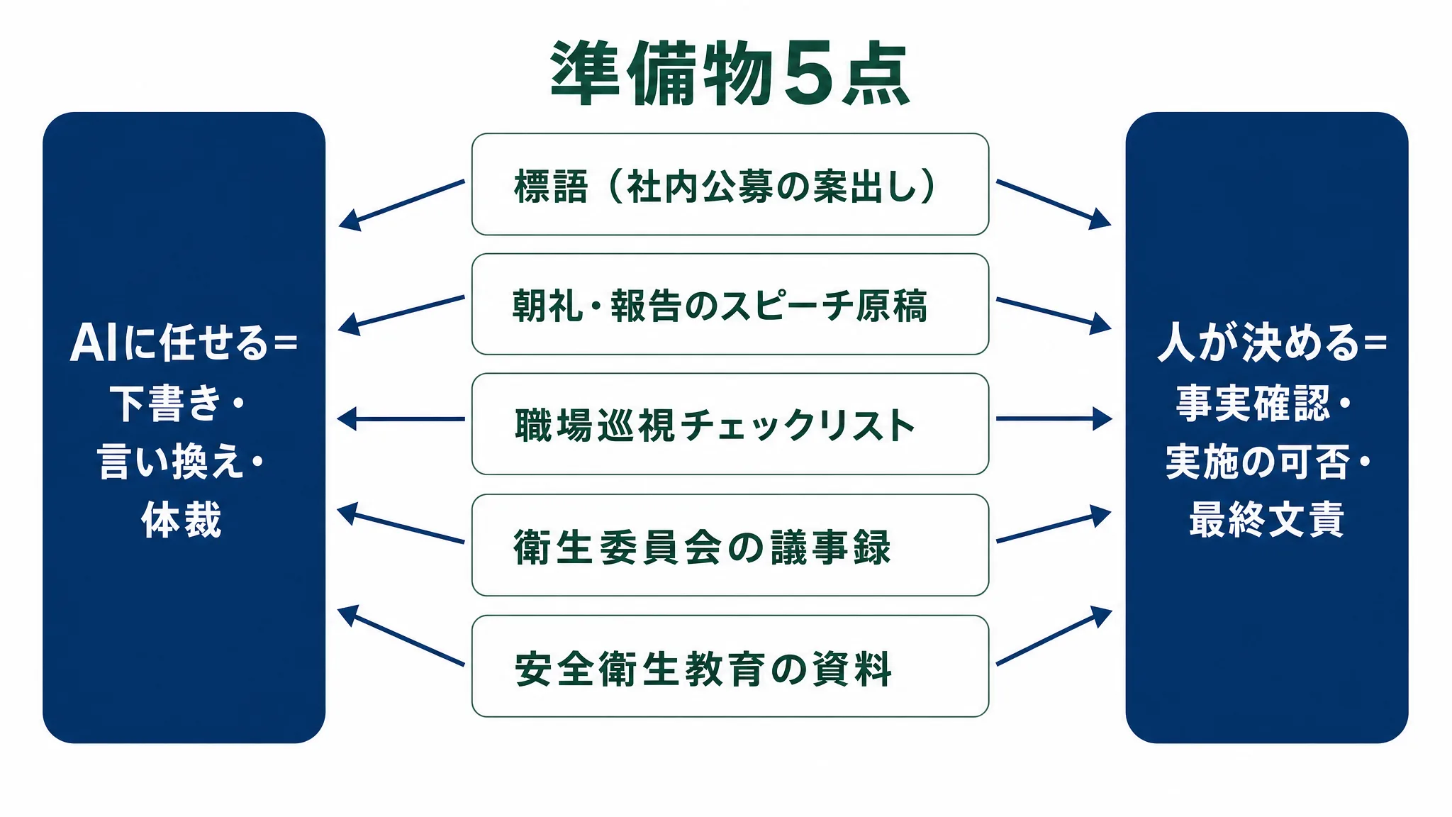 9月の準備物5点と、AIに任せる部分・人が決める部分の切り分け
