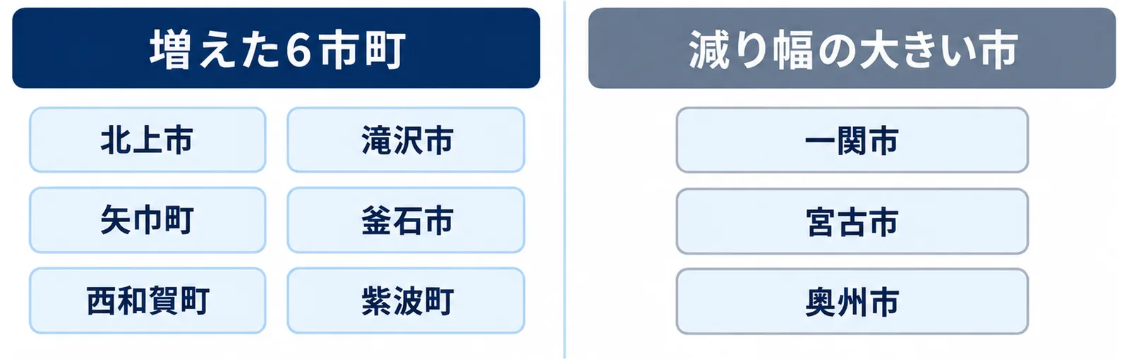 令和8年8月1日現在で前月より人口が増えた北上市など6市町と、減り幅の大きい一関市・宮古市・奥州市を2列に分けて並べた図。