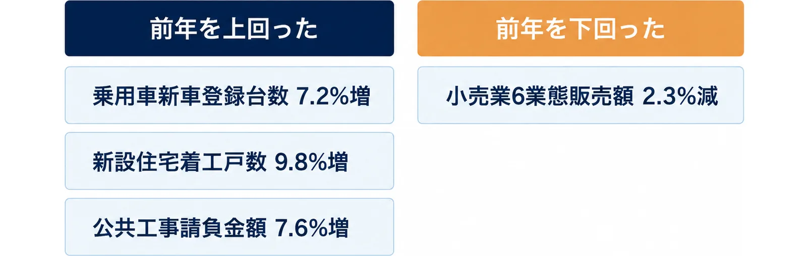 岩手県の景況で、乗用車新車登録台数7.2%増・新設住宅着工戸数9.8%増・公共工事請負金額7.6%増が前年を上回り、小売業6業態販売額2.3%減が前年を下回ったことを二手に分けて示した図。