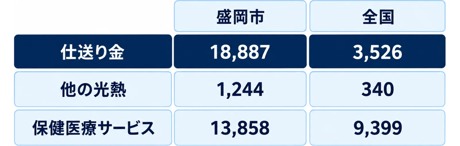 2026年7月の盛岡市と全国で、仕送り金が18,887と3,526、他の光熱が1,244と340、保健医療サービスが13,858と9,399であることを三段の表形式で示した図。