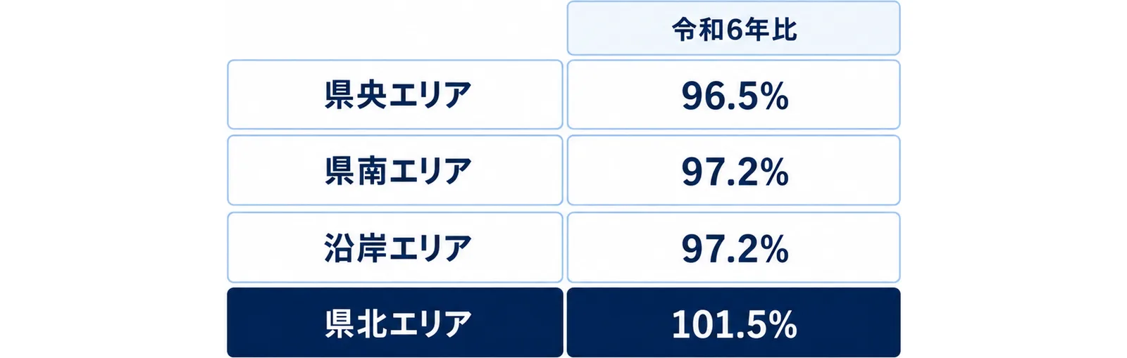 延べ人数の令和6年比が、県央エリア96.5%、県南エリア97.2%、沿岸エリア97.2%、県北エリア101.5%であることを四段で示した図。