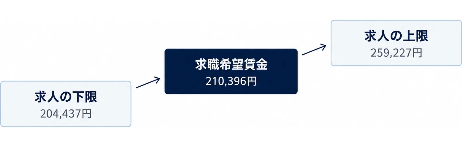求人の下限204,437円、求職希望賃金210,396円、求人の上限259,227円が左下から右上へ並び、求職者の希望が求人の幅の中にあることを示した図。
