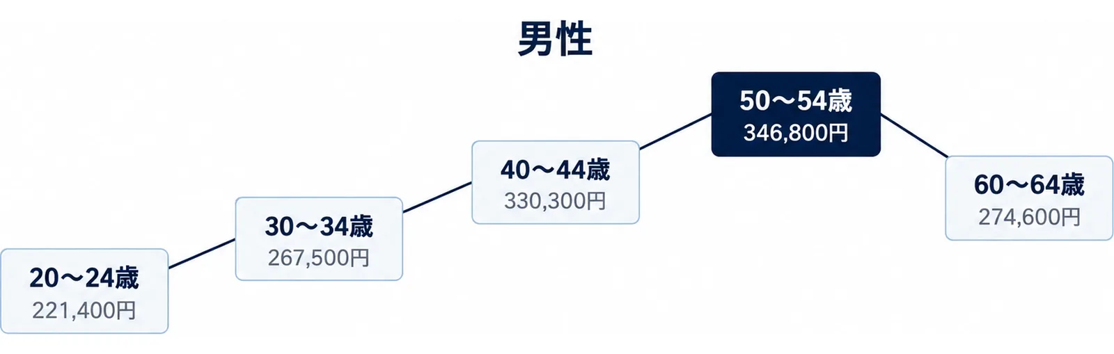 20〜24歳221,400円から50〜54歳346,800円まで上がり、60〜64歳274,600円に下がる男性の年齢階層別の所定内給与額の並びを示す図。