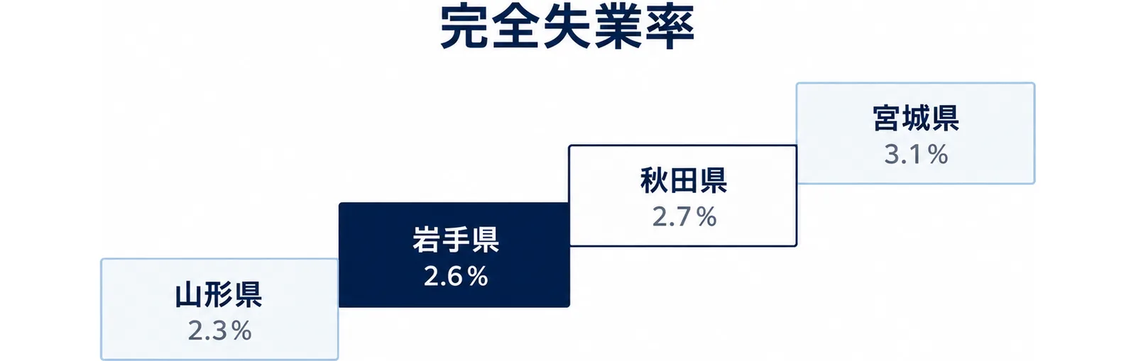 山形県2.3％、岩手県2.6％、秋田県2.7％、宮城県3.1％の順に上がる完全失業率を4段の階段で示した図。