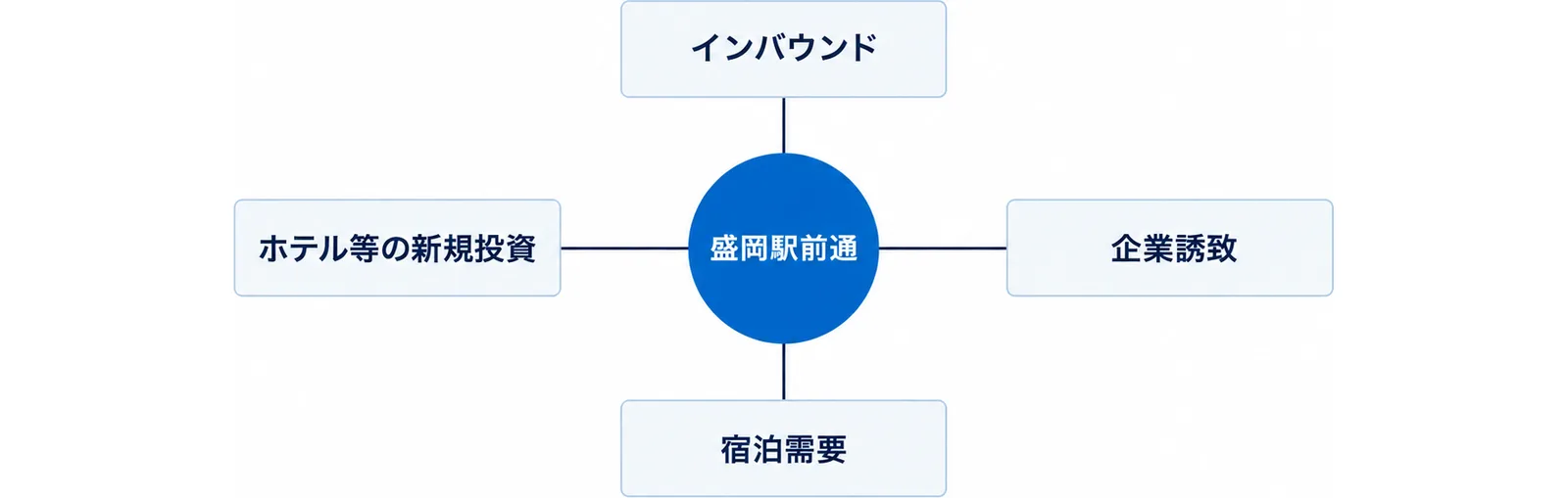 盛岡駅前通を中心に、インバウンド、企業誘致、宿泊需要、ホテル等の新規投資という需要の中身を結び付けて示した図。