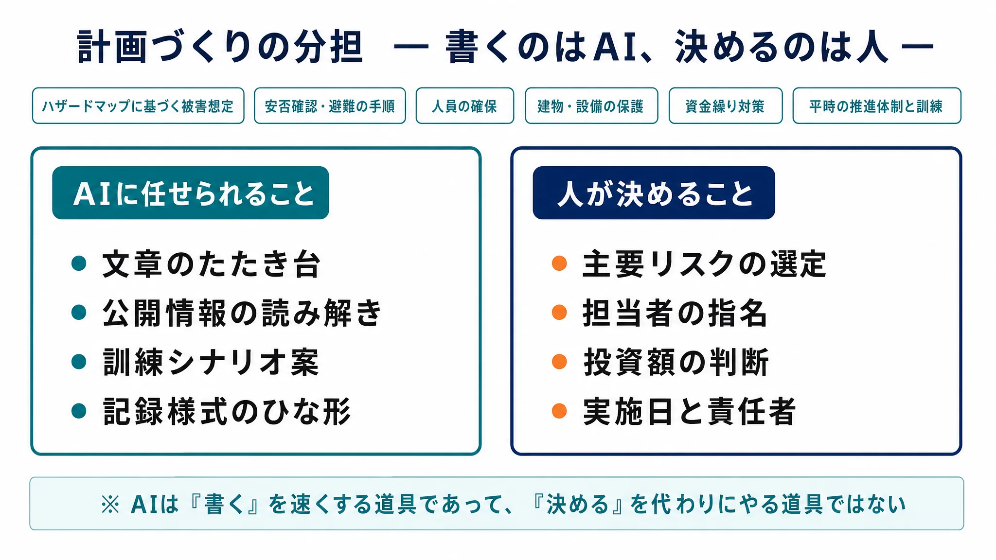 計画づくりの分担 ― 書くのはAI、決めるのは人