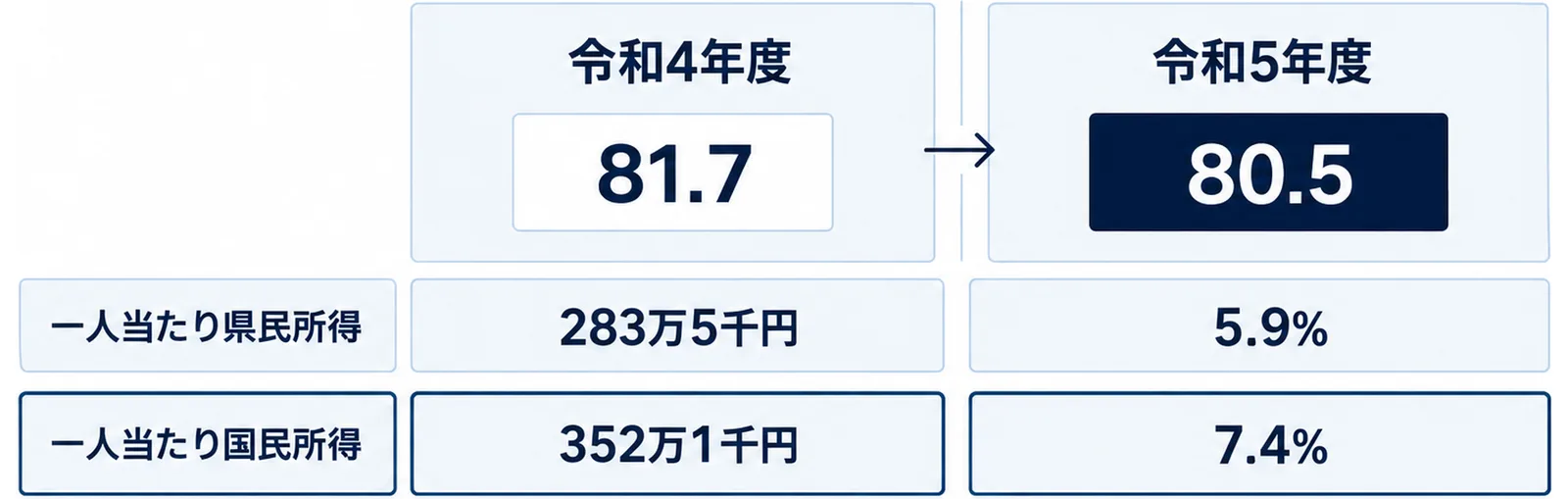 左に令和4年度、右に令和5年度の所得水準を置き、県と国の伸び率を並べた比較図