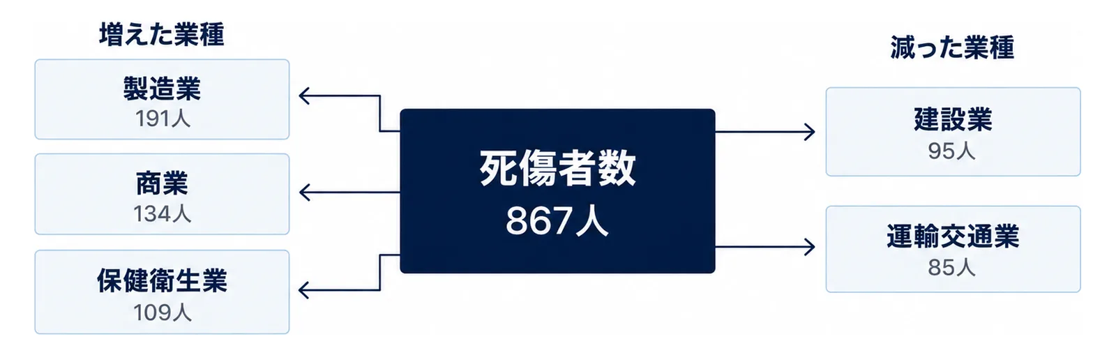 中央の死傷者数から左に増えた業種、右に減った業種を分けた図